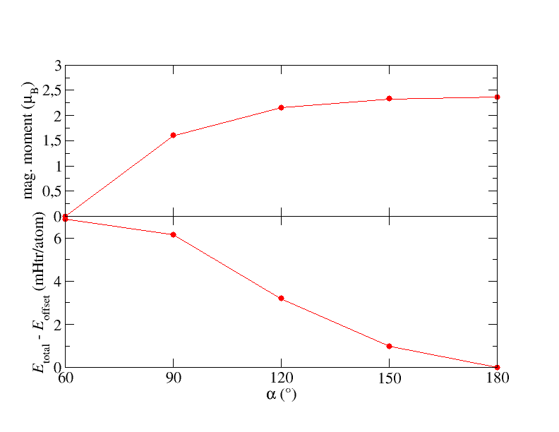 cap=Magnetic moment at a random atom and total energy per atom depending on $\alpha$.,width=0.8\textwidth