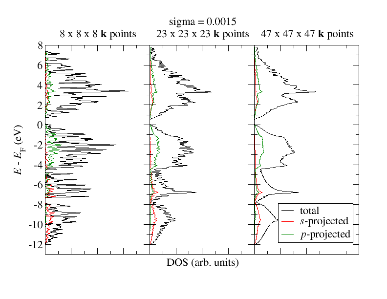 cap=Comparison of DOS calculations for with different $\vec{k}$-point meshes for Si.,width=0.8\textwidth