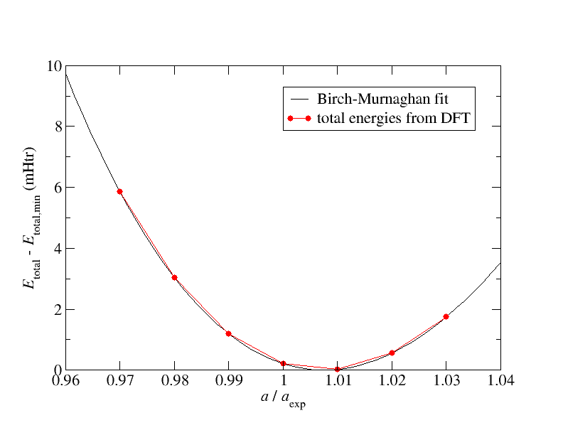 cap=Birch-Murnaghan fit to total energies of Si for different test lattice constants relative to $E_\text{total,min}=-580.071975~\text{Htr}$ (with default parametrization).,width=0.8\textwidth