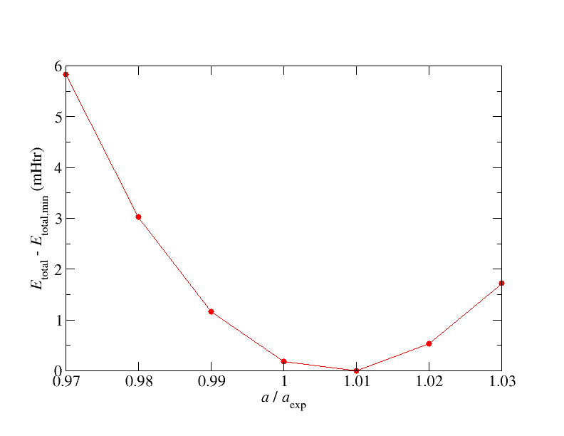 cap=Total energies of Si for different test lattice constants relative to $E_\text{total,min}=-580.0719520866~\text{Htr}$ (with default parametrization).,width=0.8\textwidth