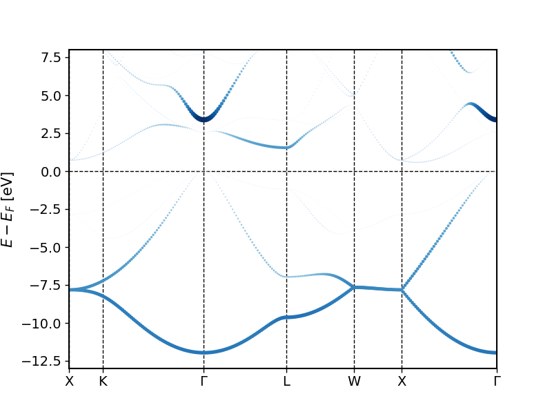 cap=Band structure for Si with experimental lattice constant and highlighting of the Si s character at the Si atoms.,width=0.8\textwidth